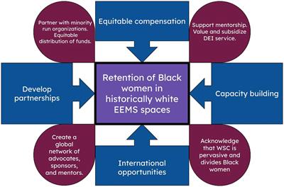 Experiences of and support for black women in ecology, evolution, and marine science